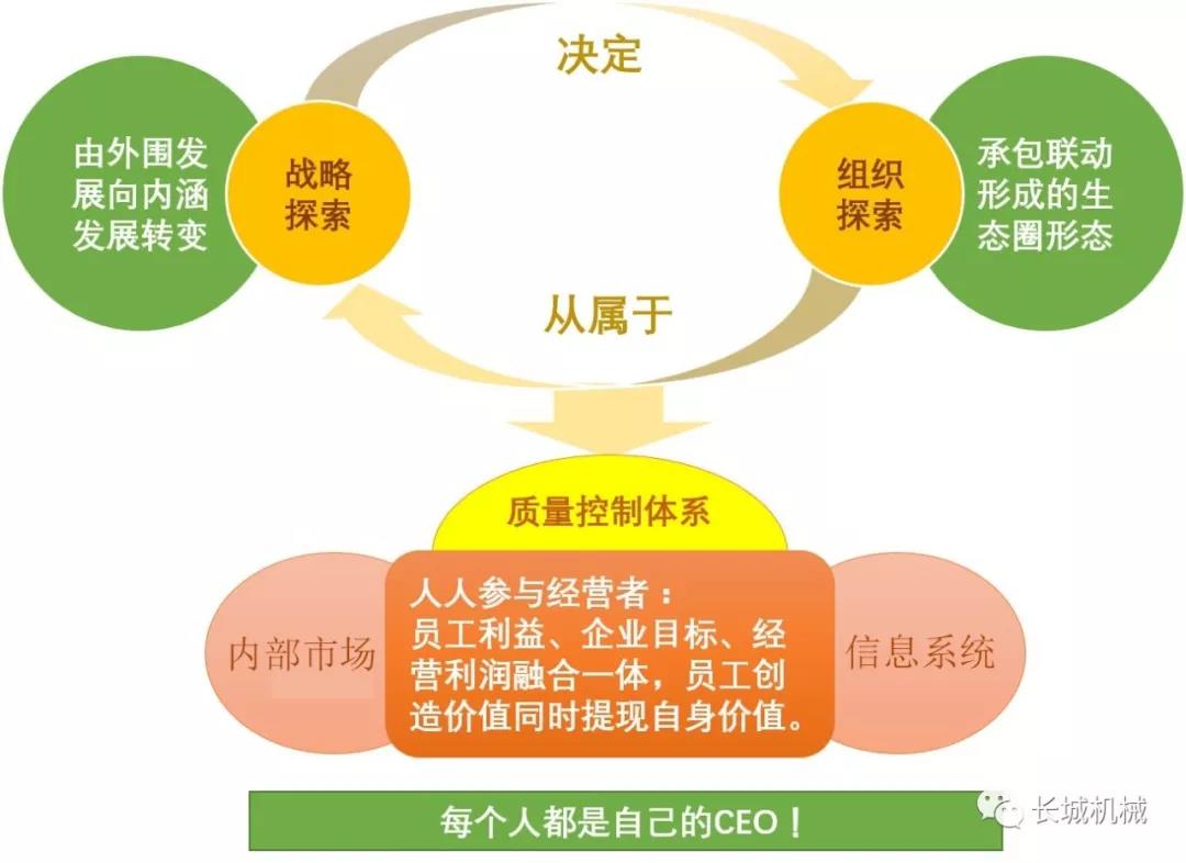 管理模式長城機械
