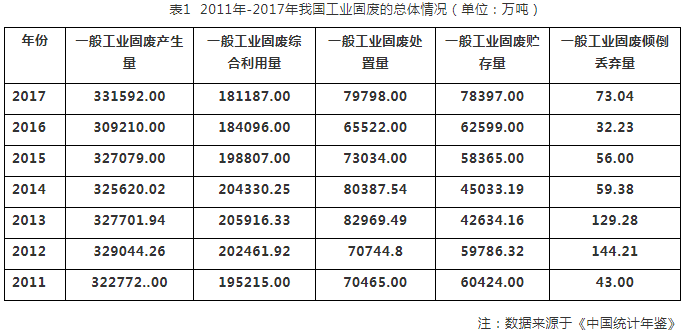 工業固廢數據