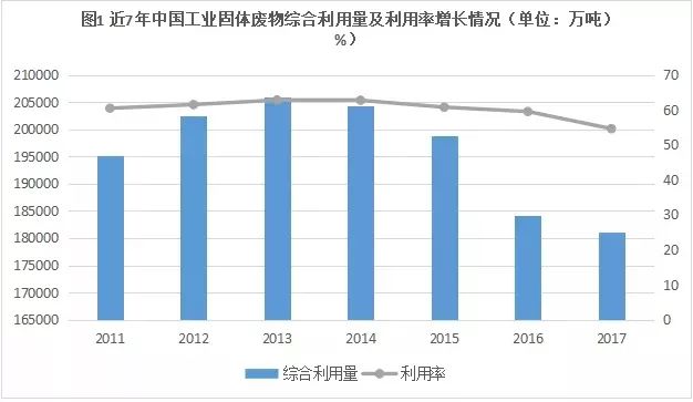 工業固廢