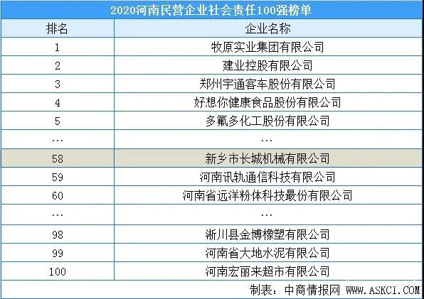 2020河南民營企業責任100強