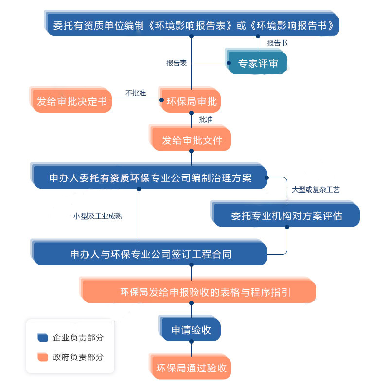 環保測評流程