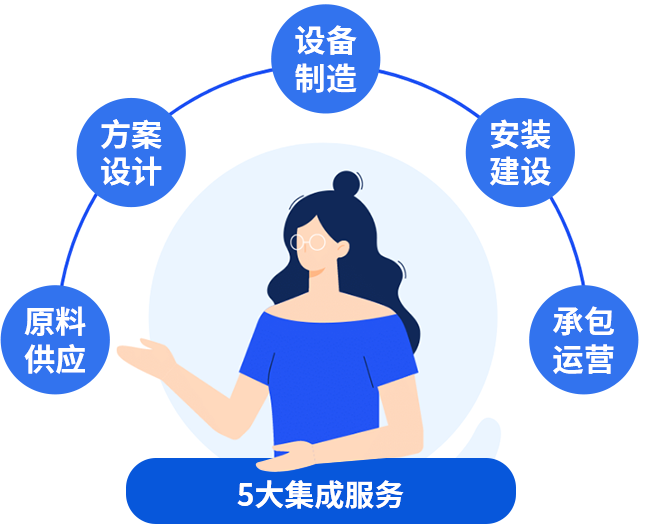 五大集成服務，讓您快速投產快速收益