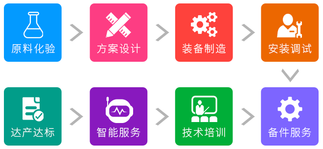 1臺立磨，8項服務