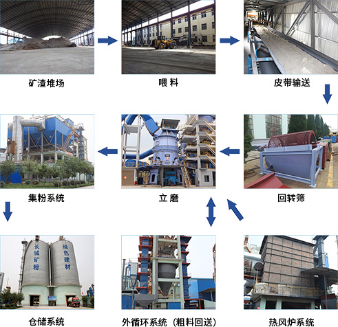 礦渣生產線工藝流程