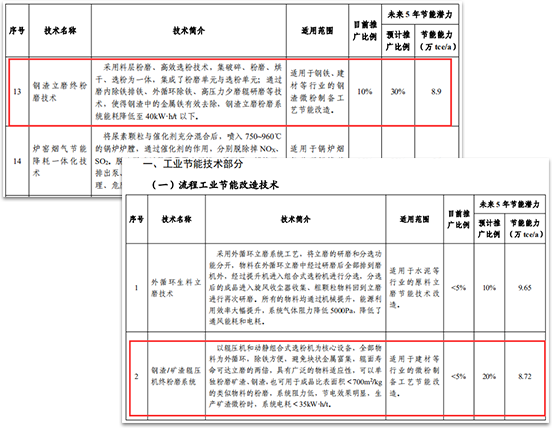 鋼渣磨粉資源化綜合利用成為必然趨勢